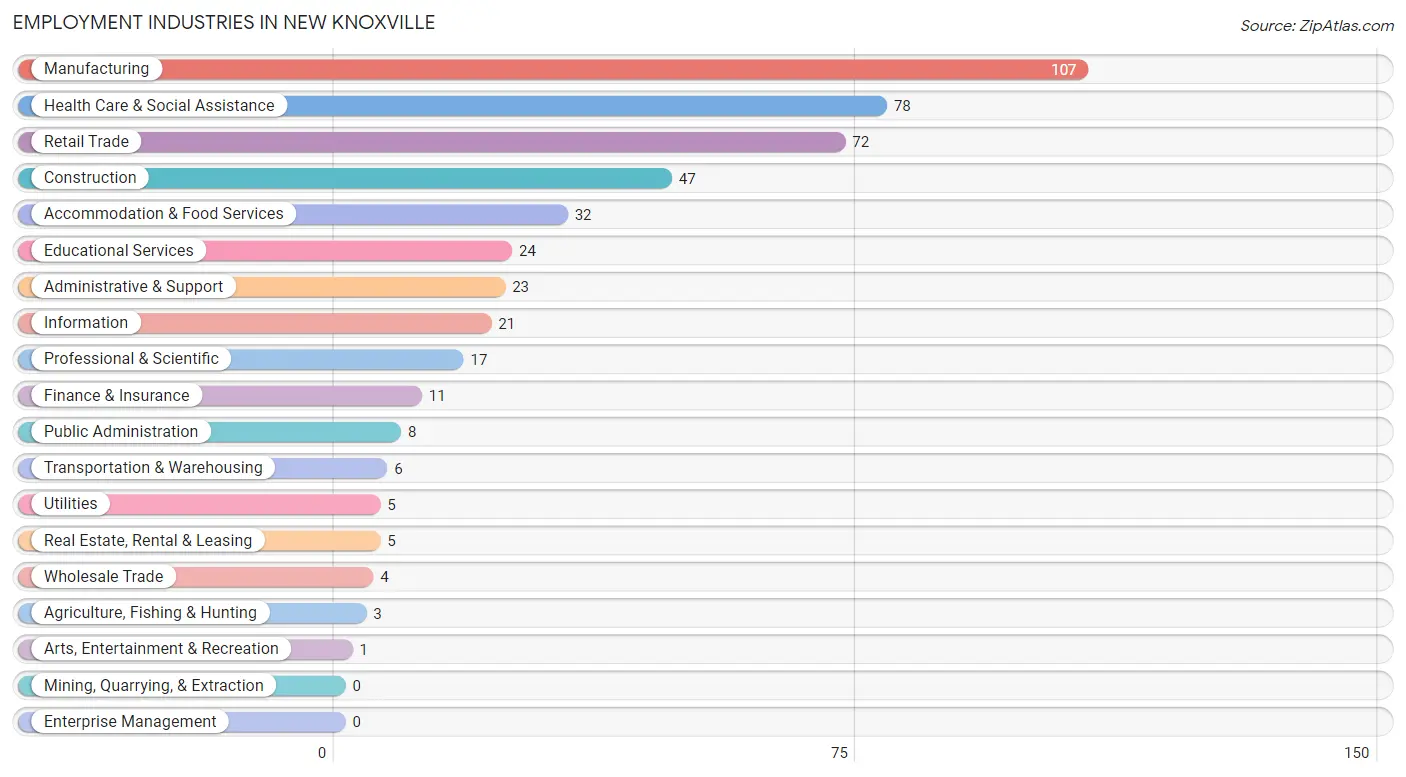 Employment Industries in New Knoxville