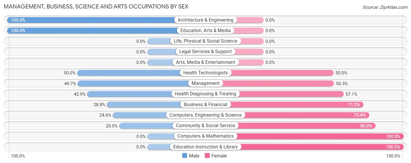 Management, Business, Science and Arts Occupations by Sex in New Lebanon