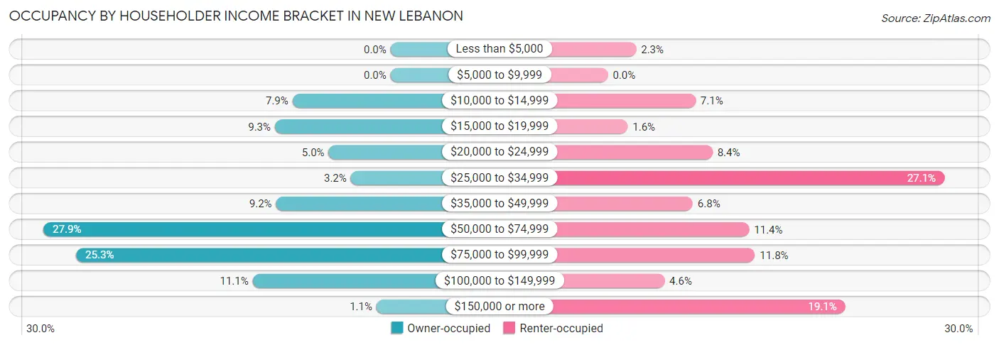 Occupancy by Householder Income Bracket in New Lebanon
