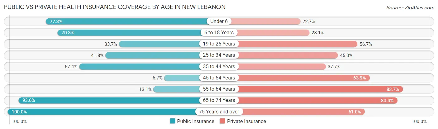 Public vs Private Health Insurance Coverage by Age in New Lebanon