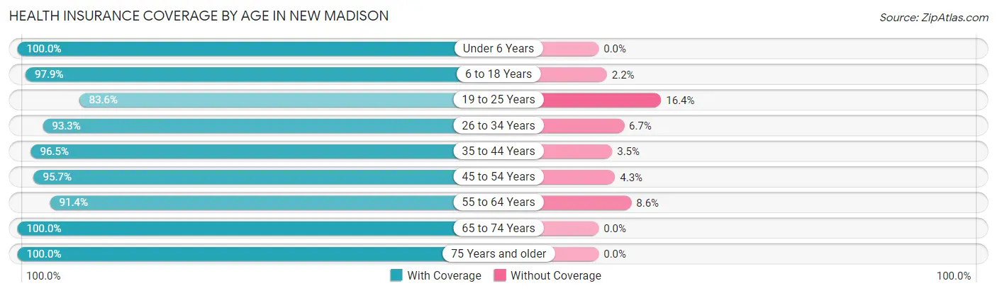 Health Insurance Coverage by Age in New Madison