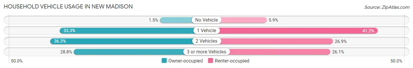 Household Vehicle Usage in New Madison
