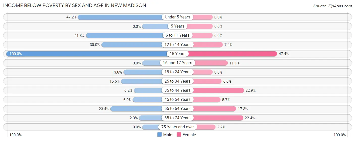 Income Below Poverty by Sex and Age in New Madison