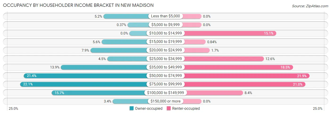Occupancy by Householder Income Bracket in New Madison