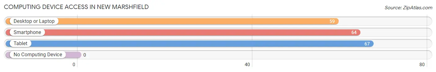 Computing Device Access in New Marshfield