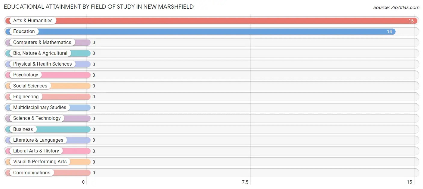 Educational Attainment by Field of Study in New Marshfield