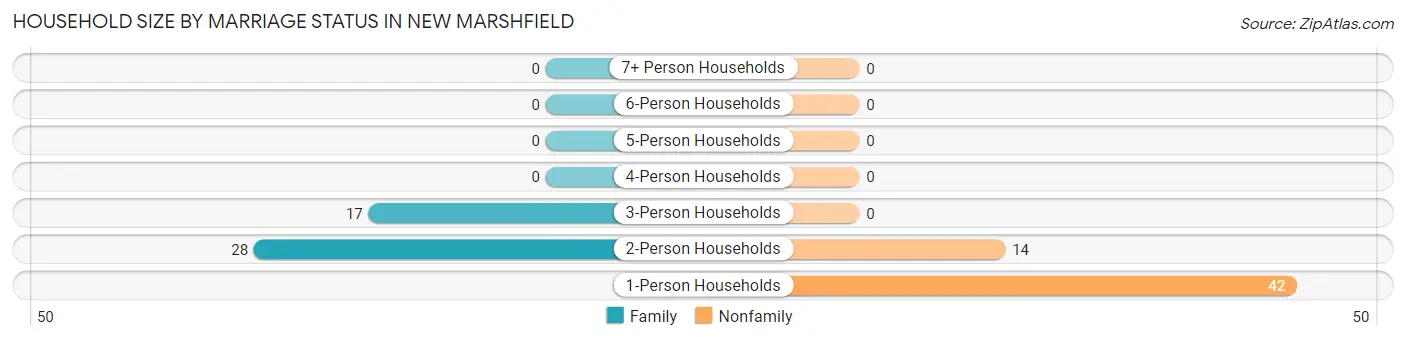 Household Size by Marriage Status in New Marshfield