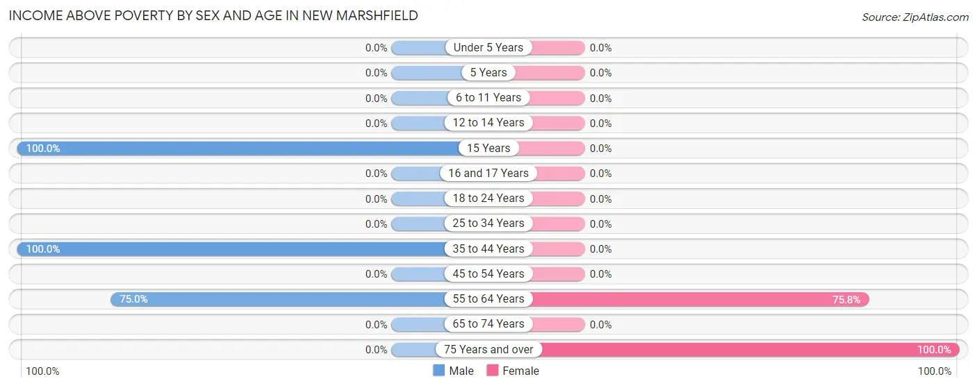 Income Above Poverty by Sex and Age in New Marshfield
