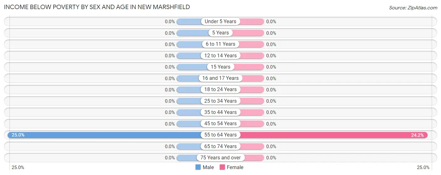 Income Below Poverty by Sex and Age in New Marshfield