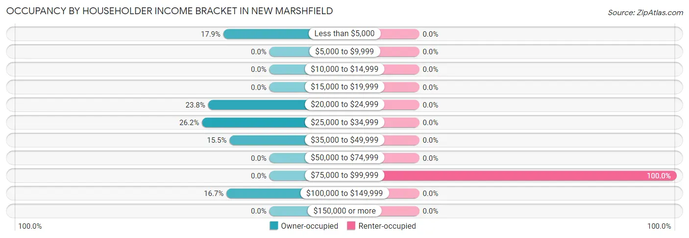 Occupancy by Householder Income Bracket in New Marshfield