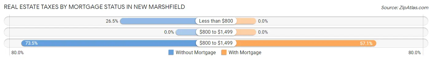 Real Estate Taxes by Mortgage Status in New Marshfield