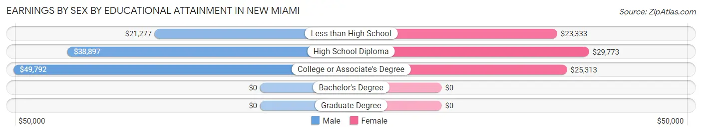Earnings by Sex by Educational Attainment in New Miami
