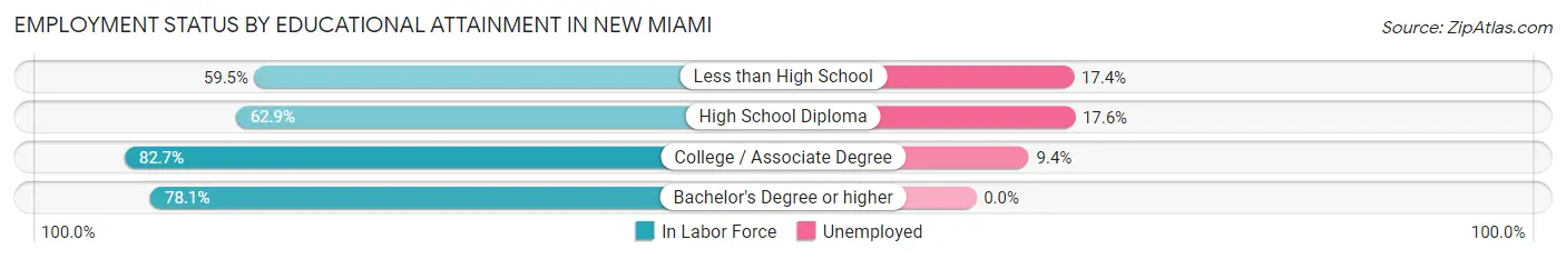 Employment Status by Educational Attainment in New Miami