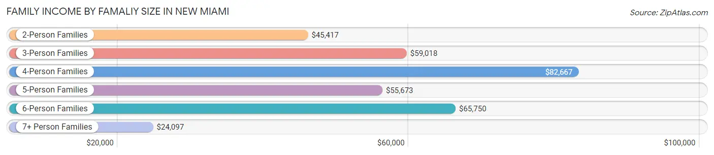 Family Income by Famaliy Size in New Miami