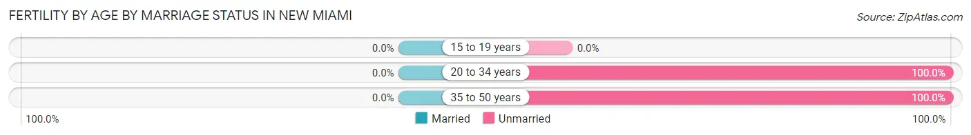 Female Fertility by Age by Marriage Status in New Miami