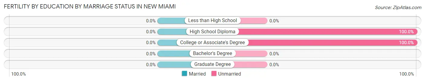 Female Fertility by Education by Marriage Status in New Miami