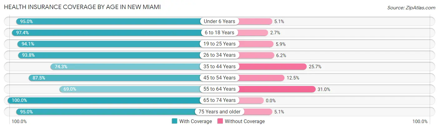 Health Insurance Coverage by Age in New Miami