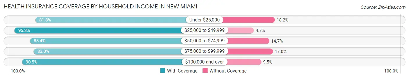 Health Insurance Coverage by Household Income in New Miami