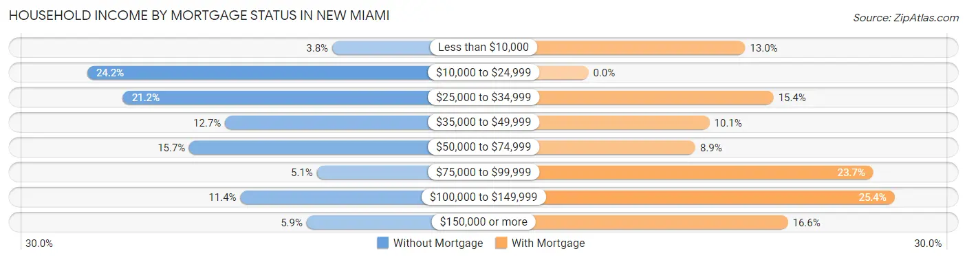 Household Income by Mortgage Status in New Miami