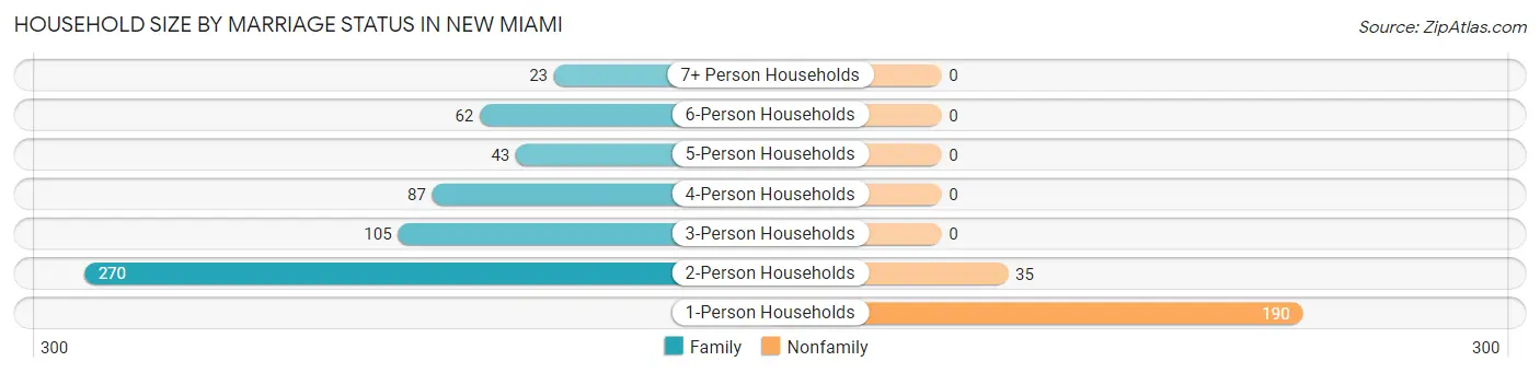 Household Size by Marriage Status in New Miami