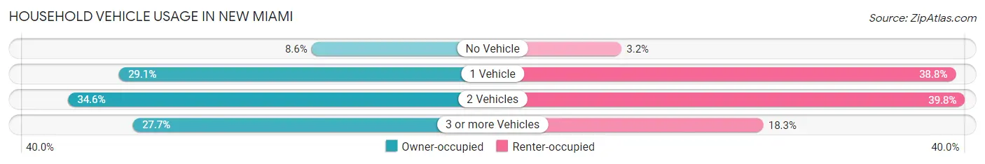Household Vehicle Usage in New Miami