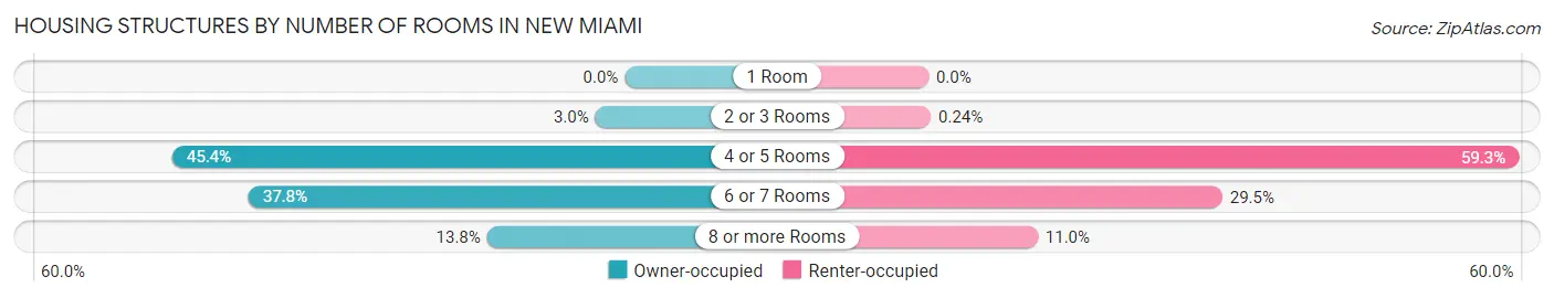 Housing Structures by Number of Rooms in New Miami