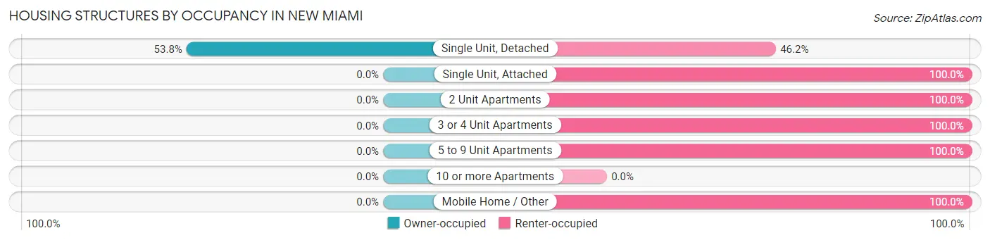 Housing Structures by Occupancy in New Miami