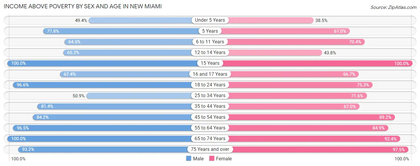 Income Above Poverty by Sex and Age in New Miami