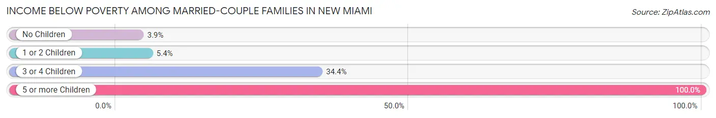 Income Below Poverty Among Married-Couple Families in New Miami