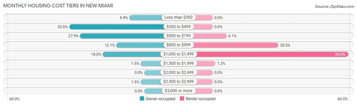 Monthly Housing Cost Tiers in New Miami