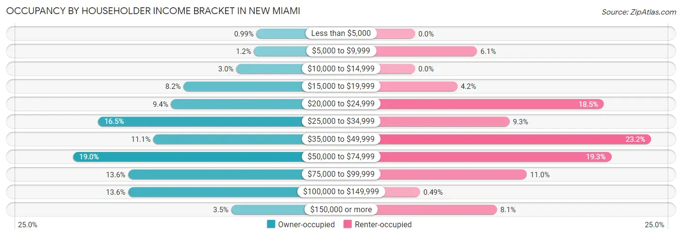 Occupancy by Householder Income Bracket in New Miami