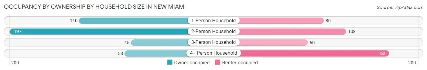 Occupancy by Ownership by Household Size in New Miami