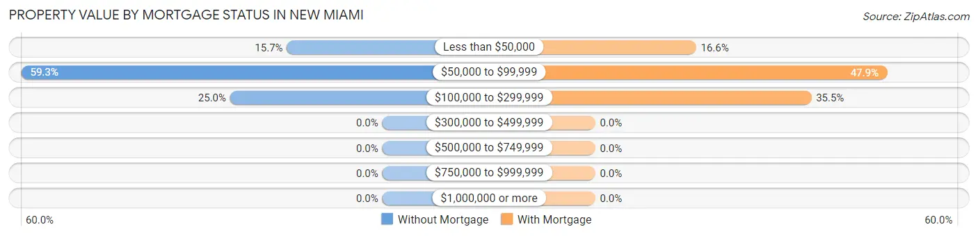 Property Value by Mortgage Status in New Miami