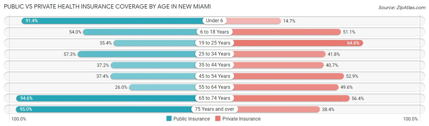 Public vs Private Health Insurance Coverage by Age in New Miami