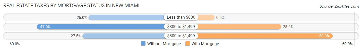 Real Estate Taxes by Mortgage Status in New Miami
