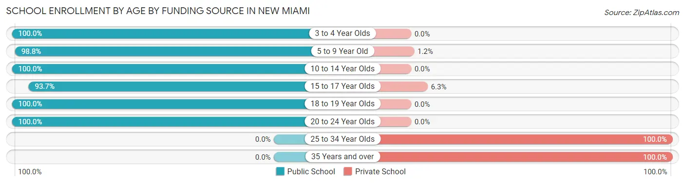 School Enrollment by Age by Funding Source in New Miami