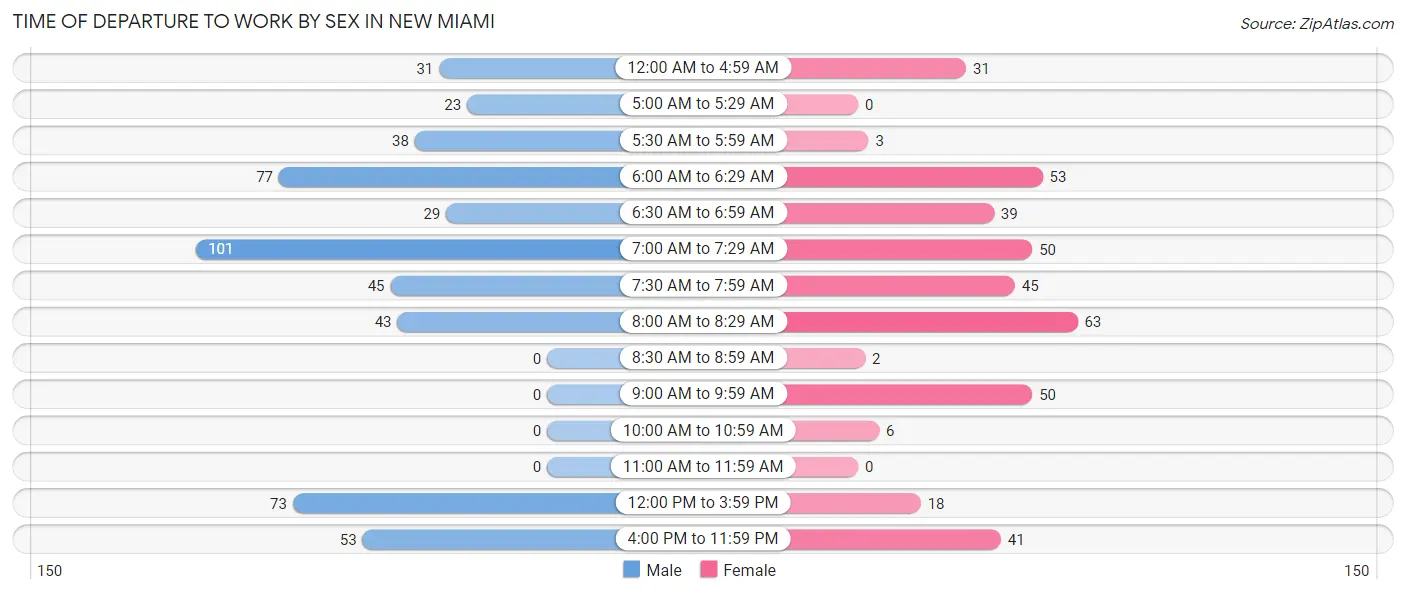 Time of Departure to Work by Sex in New Miami
