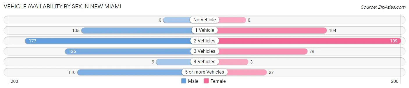Vehicle Availability by Sex in New Miami