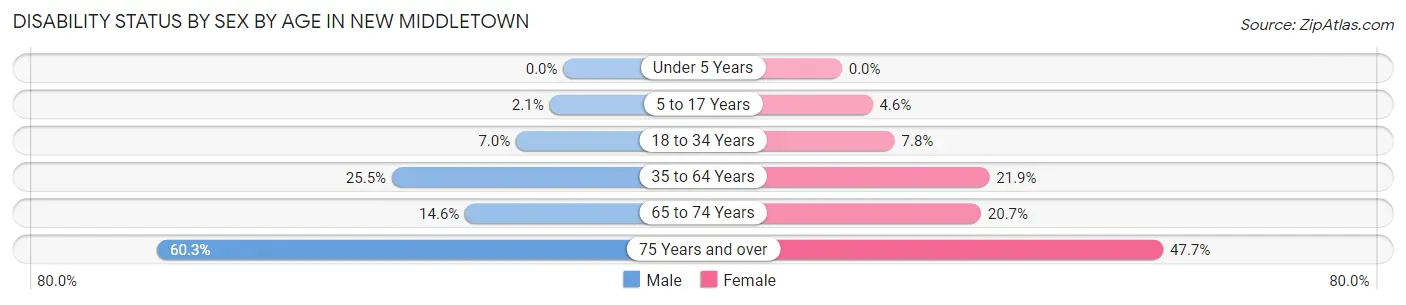 Disability Status by Sex by Age in New Middletown