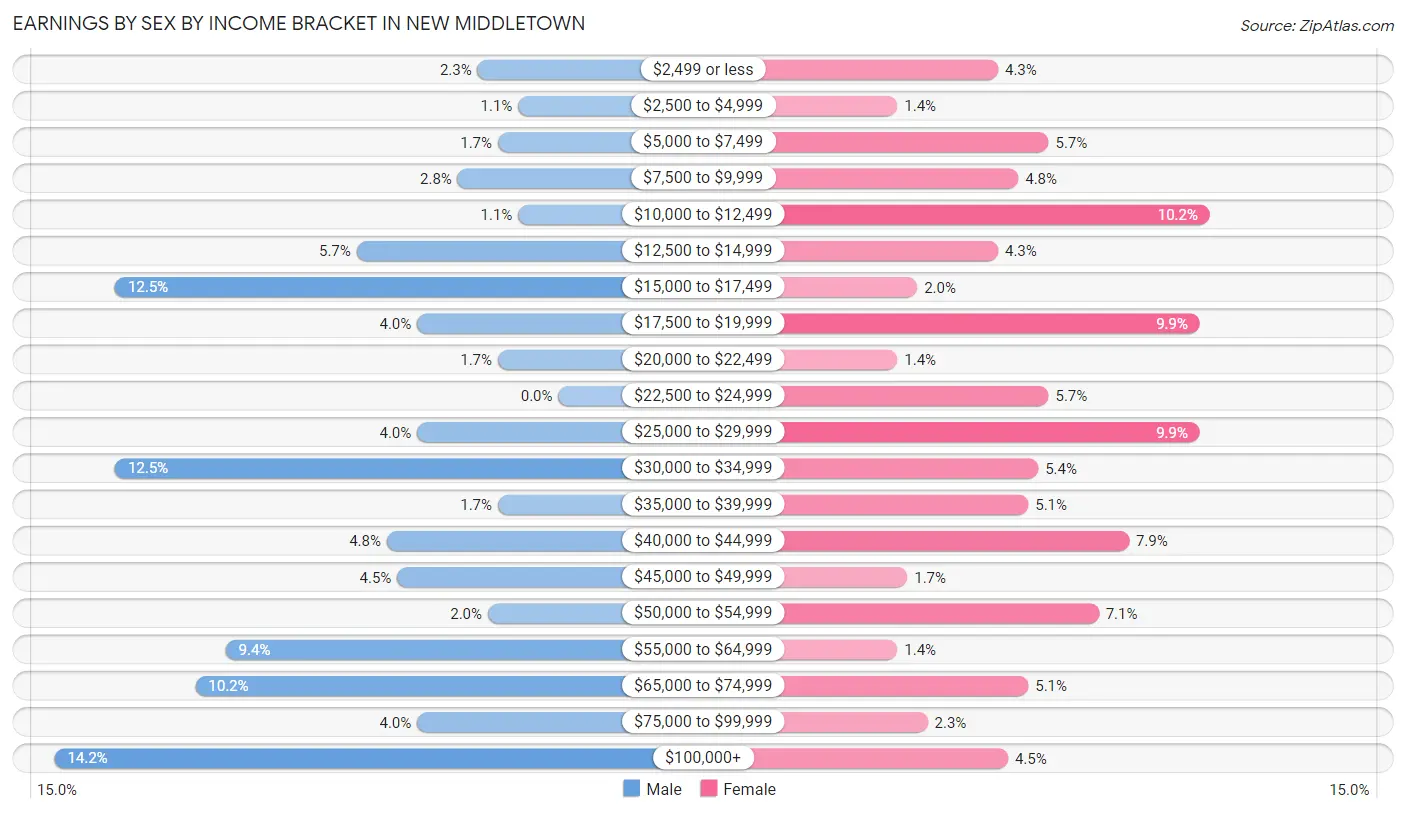 Earnings by Sex by Income Bracket in New Middletown
