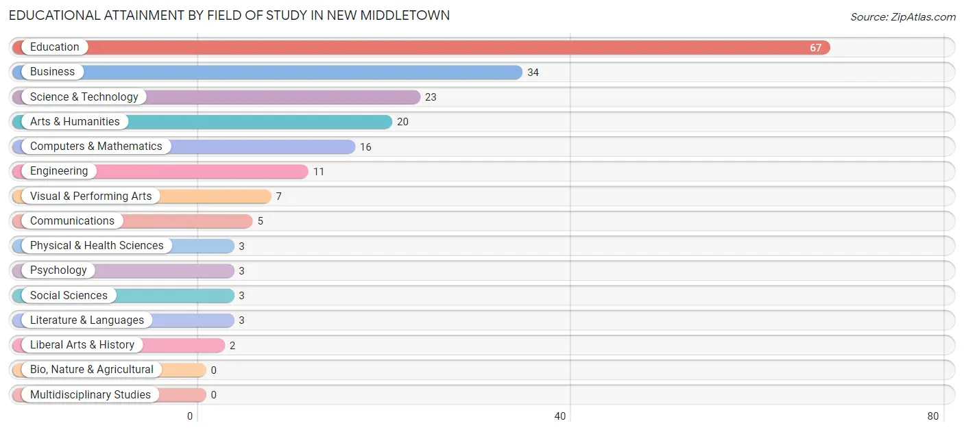 Educational Attainment by Field of Study in New Middletown