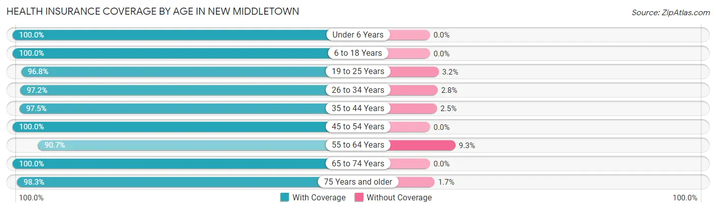 Health Insurance Coverage by Age in New Middletown