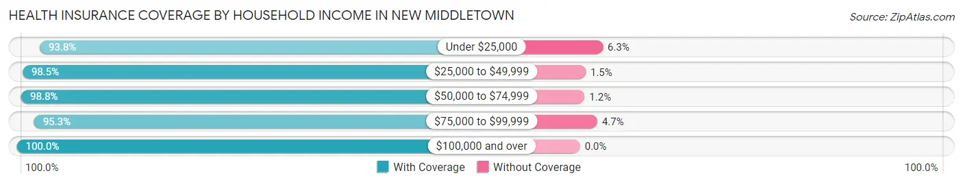 Health Insurance Coverage by Household Income in New Middletown