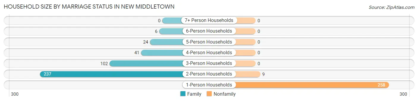 Household Size by Marriage Status in New Middletown