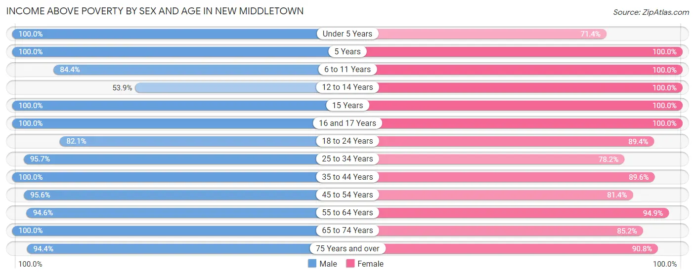 Income Above Poverty by Sex and Age in New Middletown
