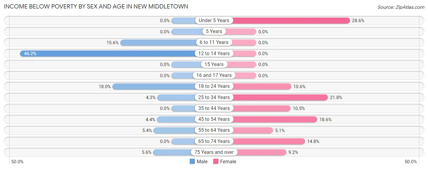 Income Below Poverty by Sex and Age in New Middletown