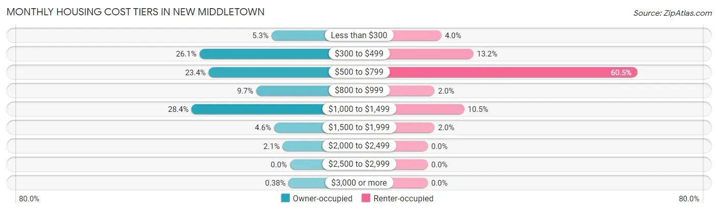 Monthly Housing Cost Tiers in New Middletown