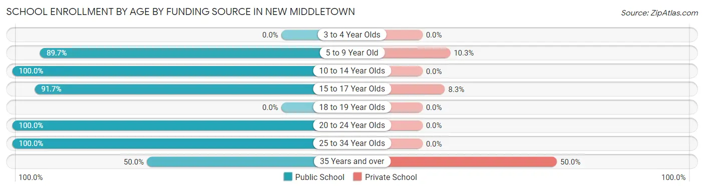School Enrollment by Age by Funding Source in New Middletown
