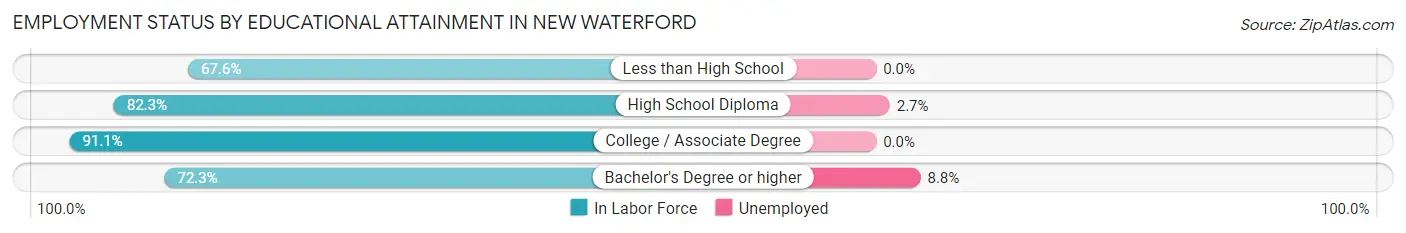 Employment Status by Educational Attainment in New Waterford