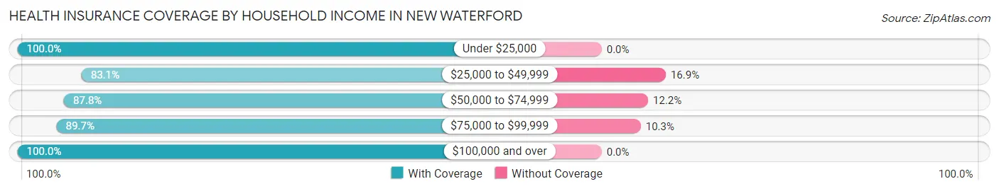 Health Insurance Coverage by Household Income in New Waterford